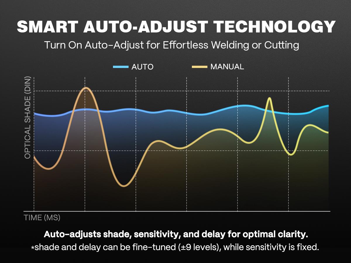 ARCCAPTAIN Intelligent Auto-Shade Welding Helmet, 180° Panoramic Auto-Darkening Hood with Internal Display, True Color 1/1/1/1, Memory & Gradient, Built-in LED Light for TIG/MIG/Stick/Cut/Grind