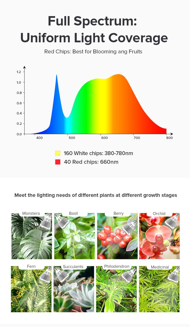 SANSI Grow Light with Adjustable Tripod Stand, Full Spectrum 700W Equiv. LED Floor Plant Light for Indoor Plants, 9000LM 4000K Daylight Grow Lamp with Replaceable Bulbs for High PPFD Growing SANSI Grow Light with Adjustable Tripod Stand, Full Spectrum 700W Equiv. LED Floor Plant Light for Indoor Plants, 9000LM 4000K Daylight Grow Lamp with Replaceable Bulbs for High PPFD Growing