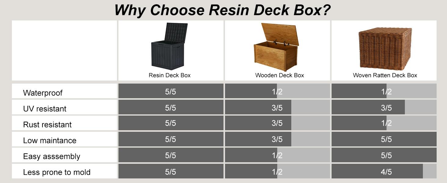 31 Gallon Deck Box, Lockable Outdoor Storage Box, Indoor Outdoor Use, Waterproof Resin Package Delivery Box for Garden or Patio