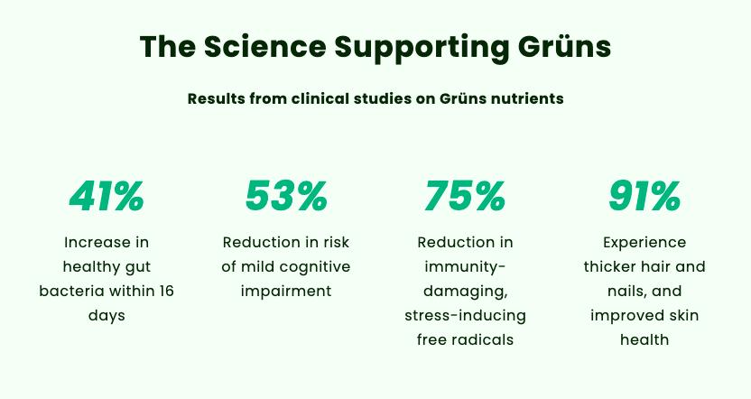 Grüns Superfood Greens Gummies (Sugar-Free): 21+ Vitamins and Minerals, Prebiotics for Digestive Health, Adaptogens. Nutritional Edible Dietary Supplement to Support Fitness Grüns Superfood Greens Gummies (Sugar-Free): 21+ Vitamins and Minerals, Prebiotics for Digestive Health, Adaptogens. Nutritional Edible Dietary Supplement to Support Fitness