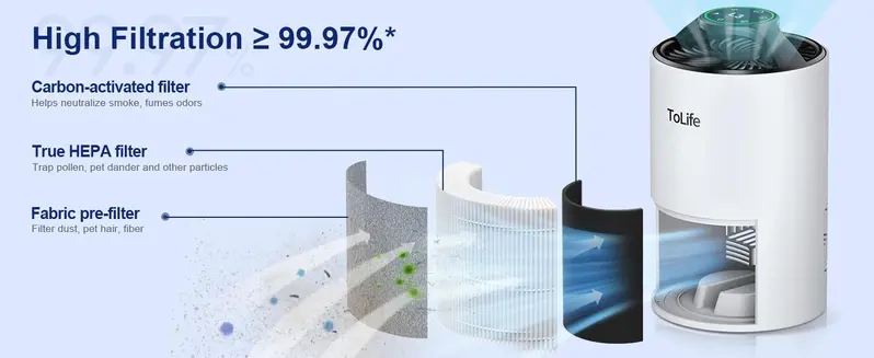 Product Introduction of Tolife TZ-K1 Air Purifier Kills most Viruses Allergens/Dust/Germs GONE! Silent Baby-Safe Design  Pet-Friendly  | Limited Stock!  Shop Now! 8