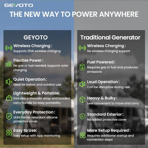 [GEYOTO N1000 Storm Ready Portable Power Station] 1024Wh LiFePO4, 1800W Output (3000W Peak), 25W Wireless Charging, <10ms UPS, App Control, Emergency Backup Power for Home, RV & Hurricane Season