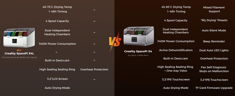 Creality SpacePi X4L Filament Dryer Box, 4-Spool Capacity, Rapid 75℃ Heating