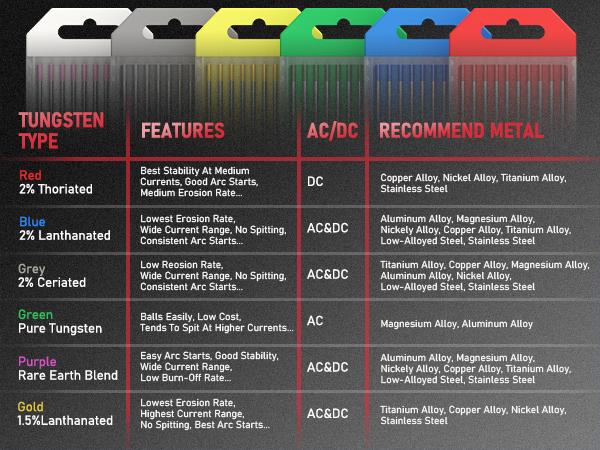 YESWELDER TIG Welding Tungsten Electrodes 10pk, 040" 1/16" 3/32" 1/8" x 7" (Red - 2% Thoriated, WT20/EWTh-2)
