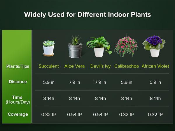 SANSI Dimmable Grow Light Bulb, Full Spectrum with Remote Control, Auto On Off Timing 4 8 12 Hrs, 10W PAR20 (150 Watt Equiv) Grow Lamp with Optical Lens for High PPFD, Energy Saving for Indoor Plants