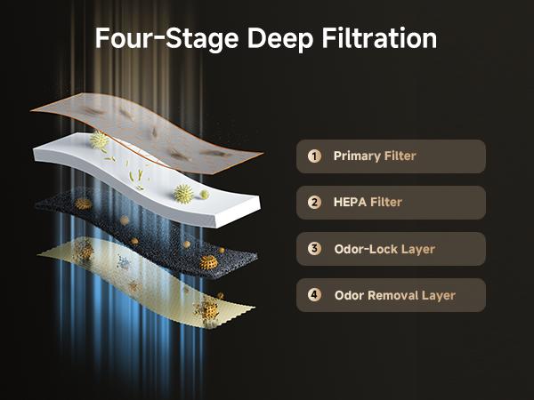 DREAME FP10 HEPA Filter Air Purifier with Self-Cleaning Pet Hair Suction, Captures Floating Cat/Dog Hair & Dander, 4-Filter Smart App & Voice Control for Large Home Rooms, Pet Odor Reduction, Large Room,back to school,back to school haul