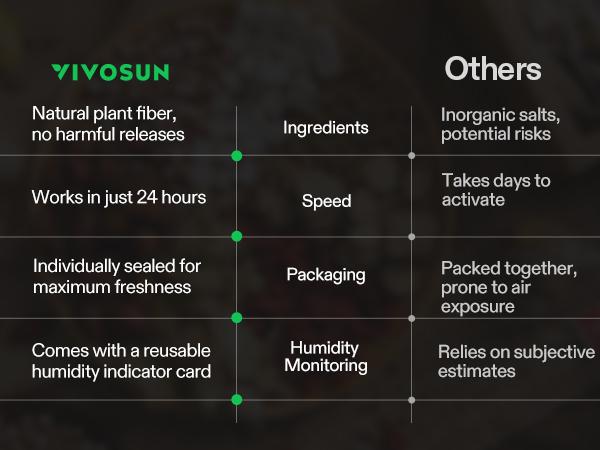 VIVOSUN 62% RH Two-Way Humidity Control Packs, Size 4 g, 10 Packs for Storing 1/2 oz, Moisture Balancer with RH Indicator Card for Food & Herb Storage VIVOSUN 62% RH Two-Way Humidity Control Packs, Size 4 g, 10 Packs for Storing 1/2 oz, Moisture Balancer with RH Indicator Card for Food & Herb Storage