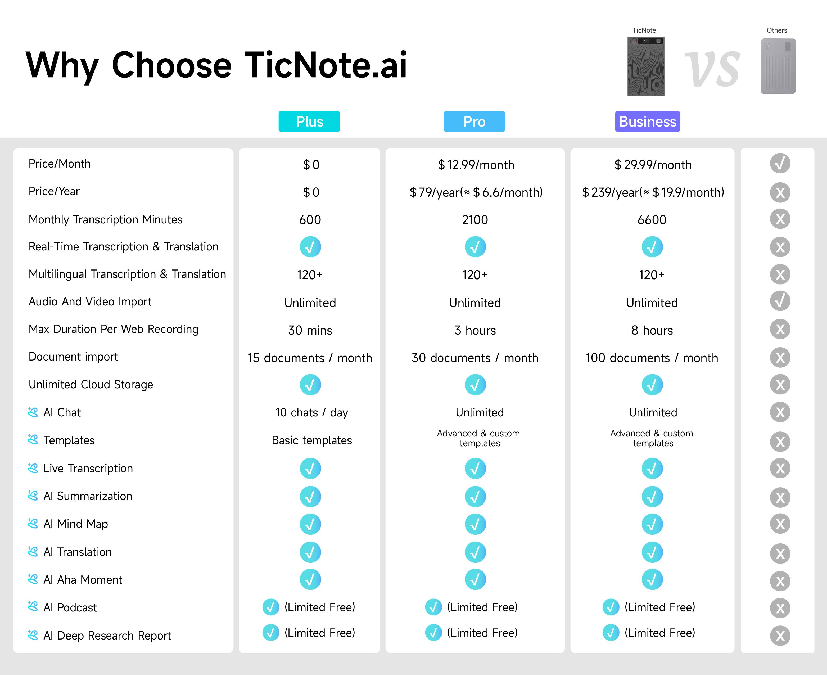 Mobvoi TicNote Agentic AI Notetaker Translator Voice Recorder 64GB Memory Note Recorder 120+ languages with Speaker ID Real-time Transcription and Translation AI Podcast Deep Research Content Creation for Phone Call Lectures Meetings Interviews
