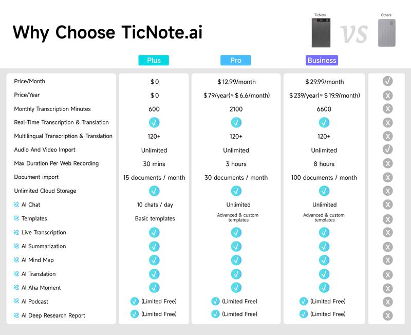Mobvoi TicNote Agentic AI Notetaker Translator Voice Recorder 64GB Memory Note Recorder 120+ languages with Speaker ID Real-time Transcription and Translation AI Podcast Deep Research Content Creation for Phone Call Lectures Meetings Interviews