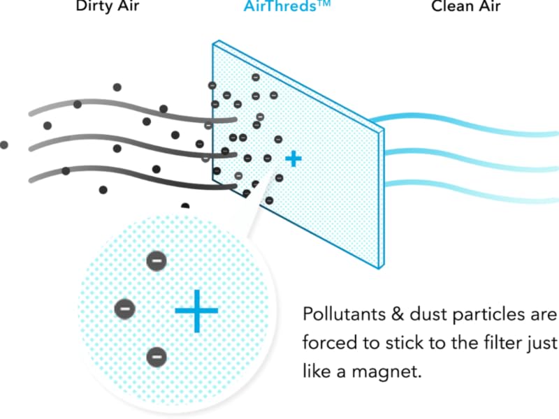 AirThreds Washable and Reusable Air Filter for AC HVAC Furnace, Machine Washable & Dryer Friendly, MERV 8, Reusable Air Filters