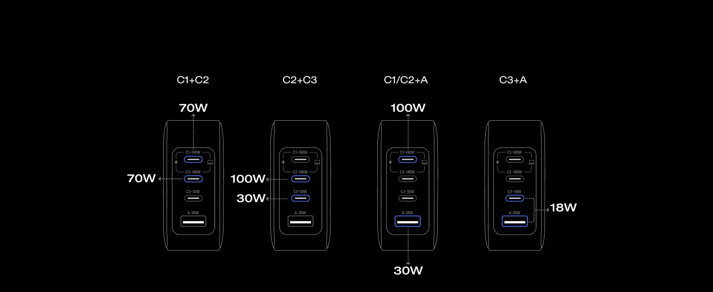 EF EcoFlow Rapid Pro Charger (140W, 4 Ports), 140W (Max) USB-C, 4-in-1 Multi-Device Charger