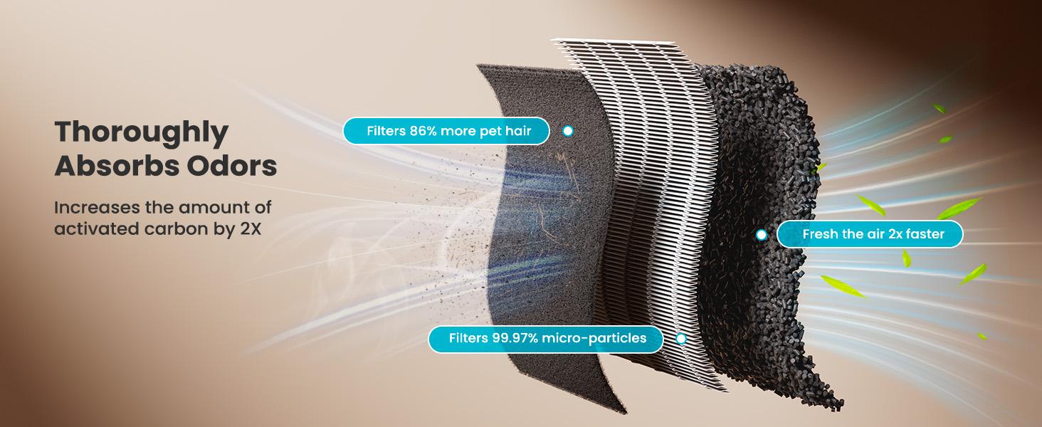 Oneisall Air Purifiers for Home Pets 3-in-1 Washable HEPA Filter Covers up to 2200 Ft² Dual-Sided Filter with 220g Activated Carbon Pet-Friendly Design Allergen Relief Odor Removal