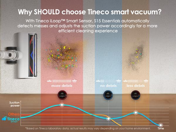 Tineco PURE ONE S15 Essentials Smart Cordless Vacuum Cleaner, Powerful and Fade-Free Suction & 4X Long Runtimes, Anti-Tangle Brush, Excellent for Multi-Surface & Pet Hair Cleaning with Led Headlights, Hard Floor and Carpet