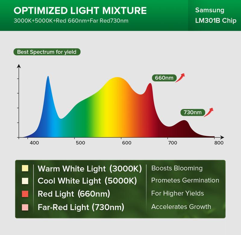 SANSI 24W Equivalent to 250W LED Grow Light Bulb, 3000K+5000K+660nm+730nm Specialty Spectrum, with Samsung LM301B Diodes，IP54 Waterproof Grow Light for Indoor Outdoor Plants