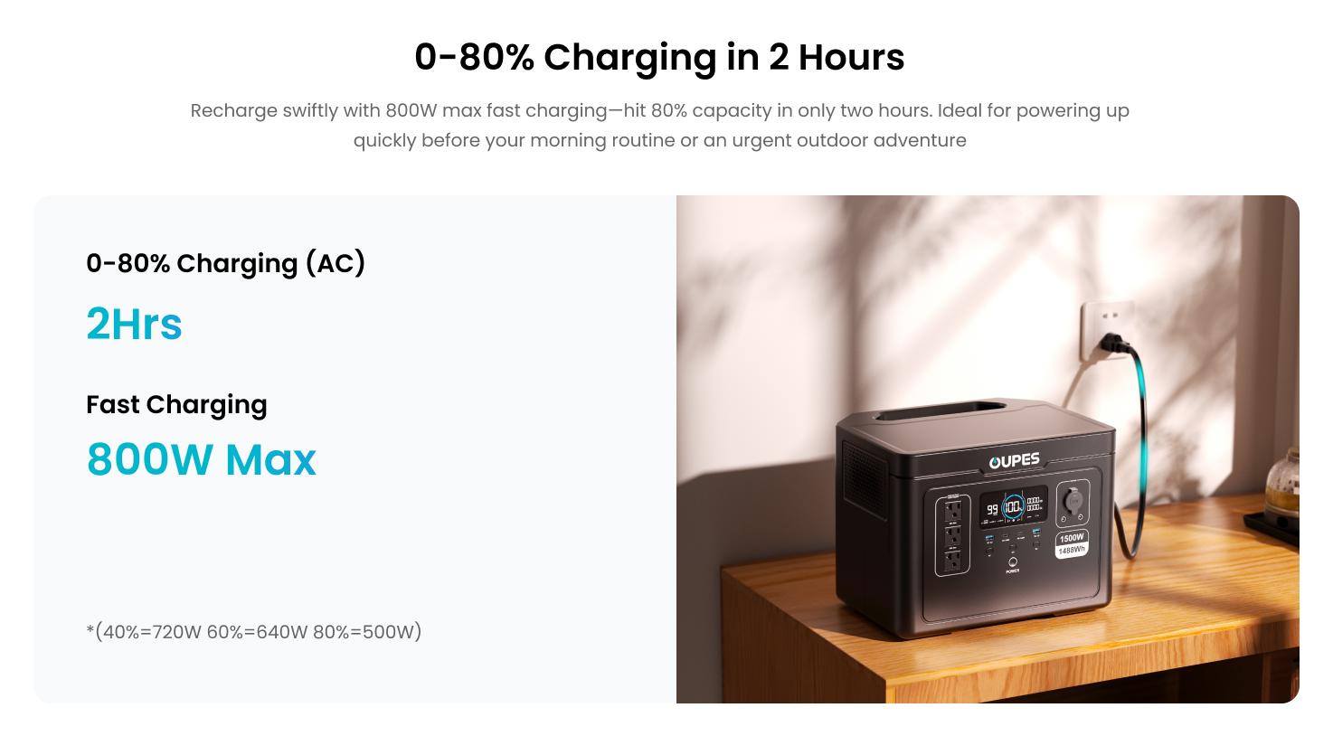 OUPES Exodus 1500W, 1488Wh Portable Power Station, LiFePO4 (LFP) Battery, 1500W AC(3600W Surge)/140W USB-C Output, APP Control, Solar Generator for Home Backup Power, Camping & RVs