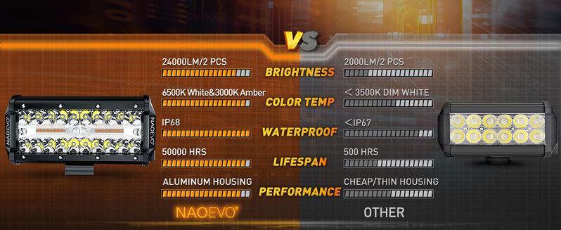 NAOEVO 7 Inch LED Light Bar Kit with Rocker Switch,2PCS 24000LM White LED Pod Lights, IP68 Waterproof Off Road for Truck, ATV, SUV, UTV, Boat, Jeep（White/Amber/White&Amber）