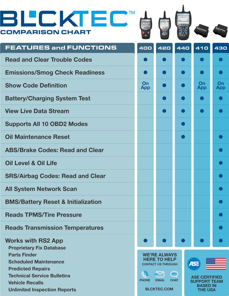 BLCKTEC 420 OBD2 Scanner - Works for All OBD Compliant Cars 1996 & Newer - Car Code Reader & Scan Tool - Fix Check Engine Light Issues & More