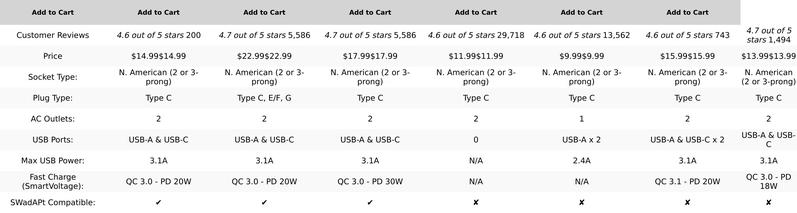 Compact 20W Europe Plug Adapter with Dual USB & USB-C - Ideal for Travel in Greece, Italy, Switzerland & More!