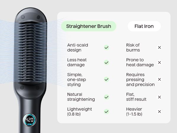 Wavytalk Sleek Sweep Ionic Hair Straightener Brush and Blown Away Ionic Hair Dryer with Diffuser Set
