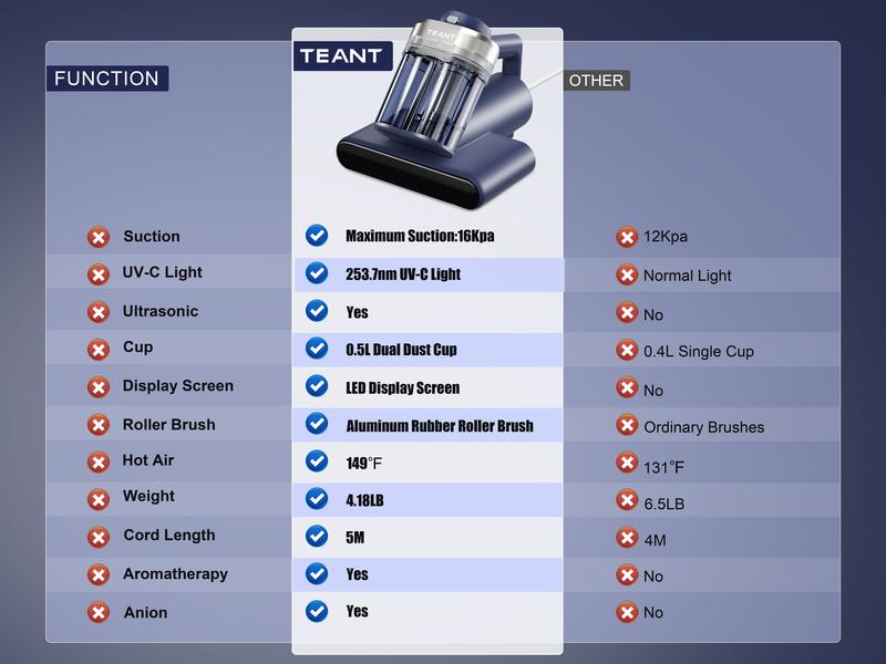 High-Power Mattress Vacuum Cleaner with UV-C Sterilization & 149°F Heat Treatment, Dual-Cup Dust Mite Remover with HEPA Filter, 16Kpa Strong Suction for Beds, Couches, Carpets – Includes Aroma Tablet & LED Display Deep Cleaning Machine Home Cleaning Tool