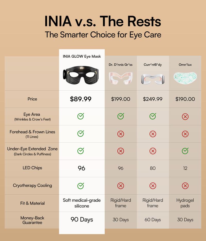 【LIVE EXCLUSIVE】INIA GLOW Red Light Therapy Eye Mask with 96 High-Density LEDs & Cryotherapy Cooling, LED Eye Mask Skincare for Wrinkles, Dark Circles & Puffiness, FDA-Cleared, Portable and Rechargeable, 2-Year Warranty
